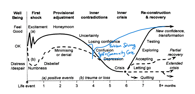 Chart plotting wellbeing by time. Hand annotated curve shows peak, then short dip before climbing up