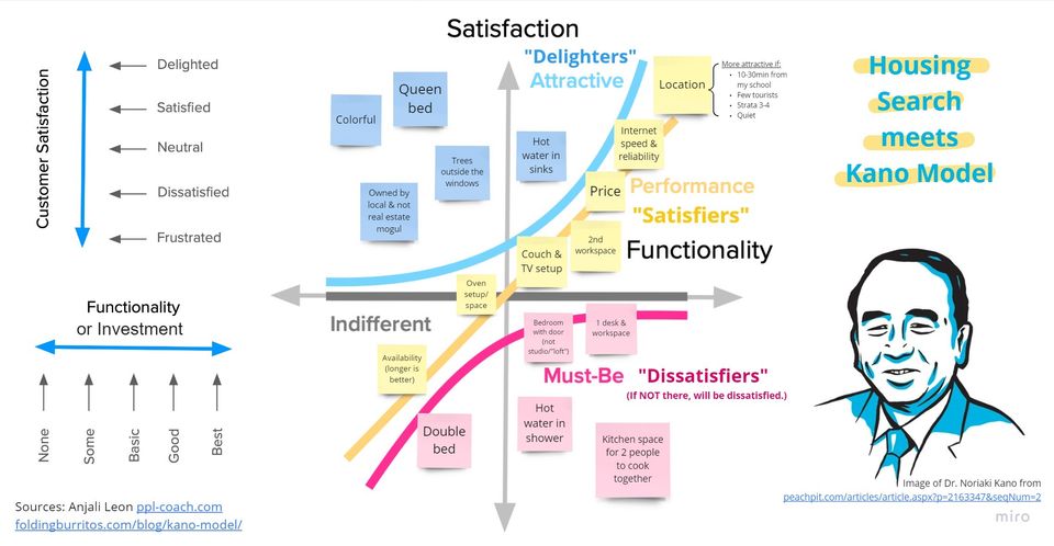 chart of satisfaction on y axis, functionality on x axis, with sticky notes of apartment features